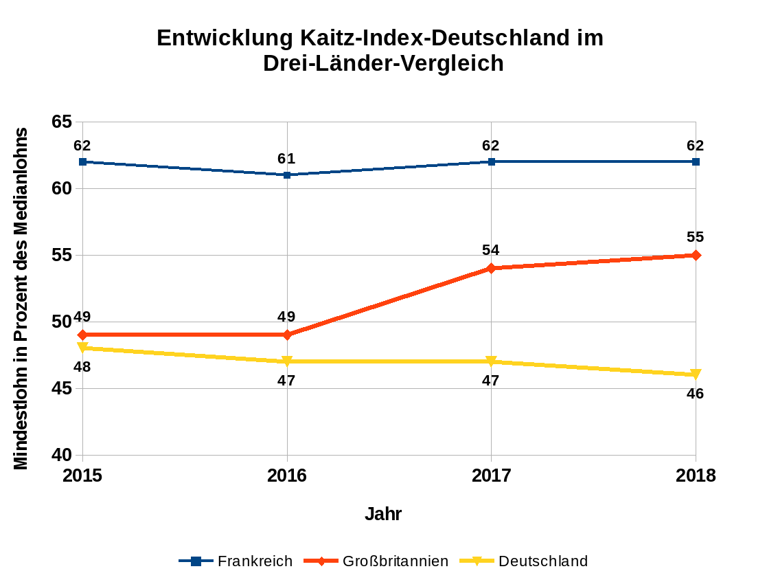 Entwicklung Kaitz-Index-Deutschland im Drei-Länder-Vergleich (Jahr 2018)