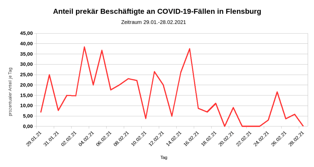 Covid19 Fälle in Flensburg - Ansteckung in Zusammenhang mit einer prekären Beschäftigung